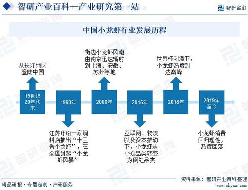 2024年中國小龍蝦產業深度分析 投資前景及發展趨勢預測